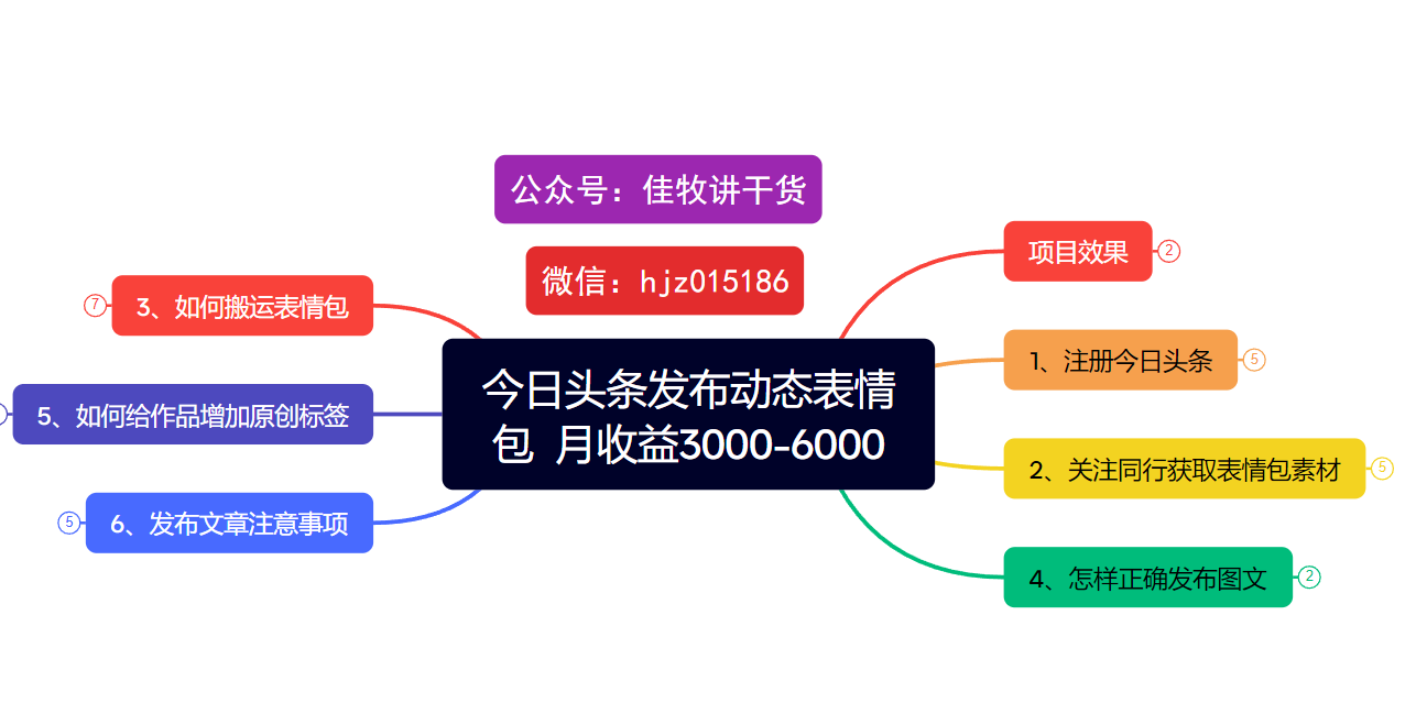 今日头条发布动态表情包  月收益3000-6000项目拆解|琦哥资源